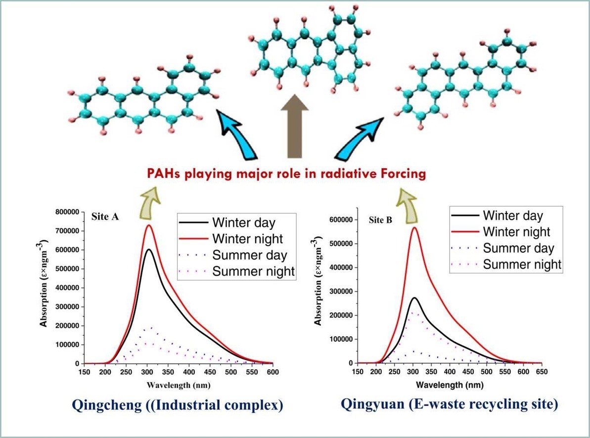 MS student, Ms. Sahiba Farid, has been successful in publishing her findings of modeling the real world absorption spectra in the “Journal of Environmental Chemical Engineering” (impact factor = 7.968).