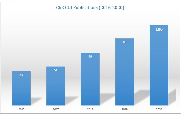 Department of Chemical Engineering, CUI Lahore crosses the barrier of 100 publications in a calendar year