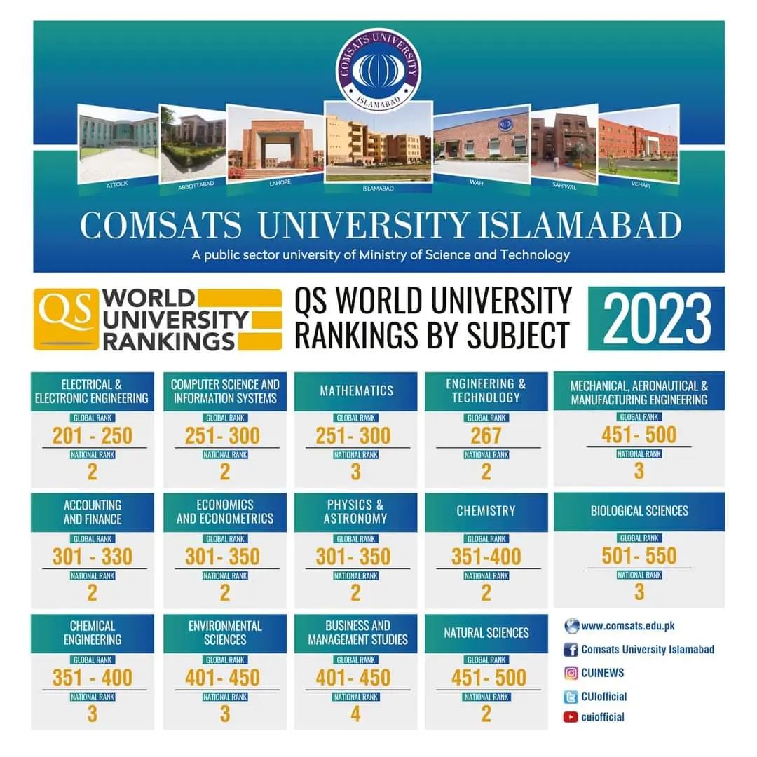 QS World University Rankings 2023