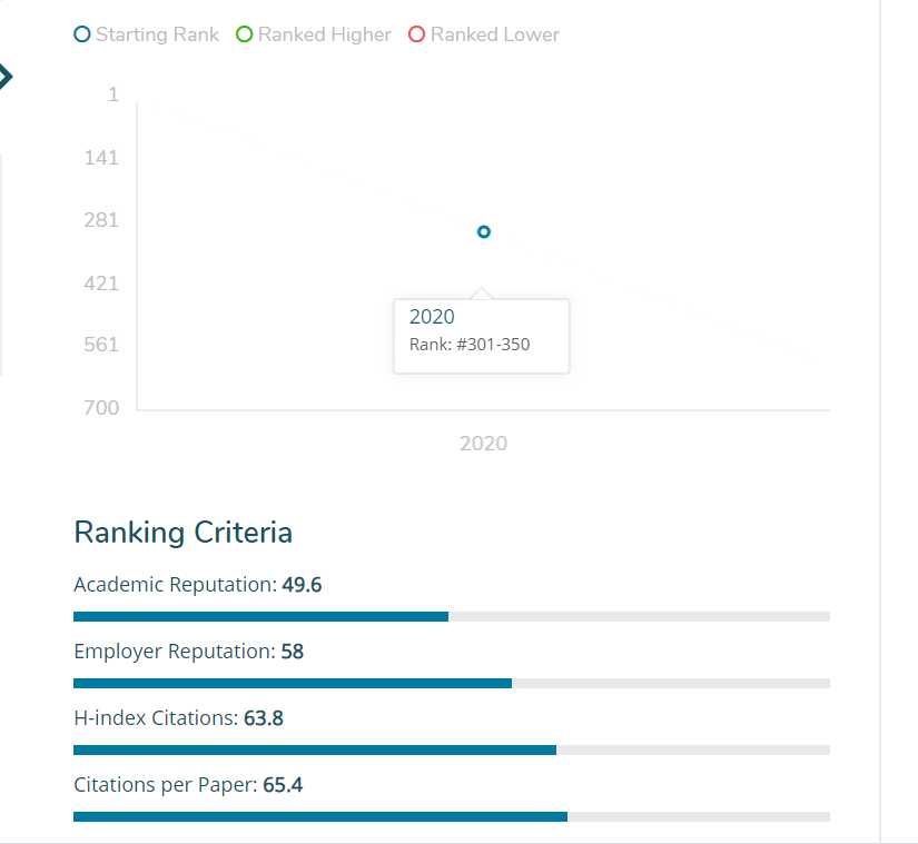 Chemical Engineering CUI Ranked # 1 in Pakistan