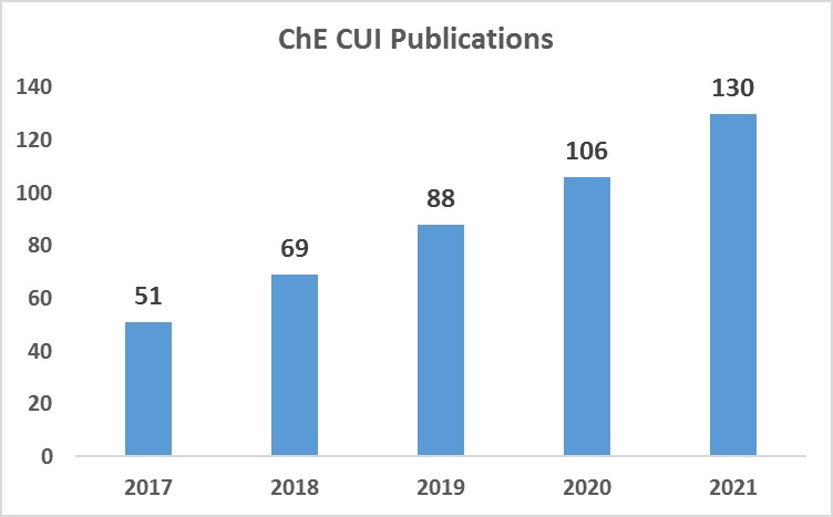Legacy of Outclass Research Continues – 130+ Research Publications for Department of Chemical Engineering in 2021