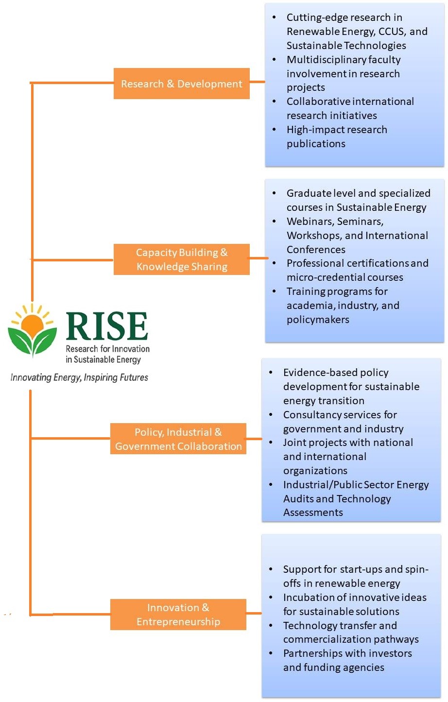 Organogram CER